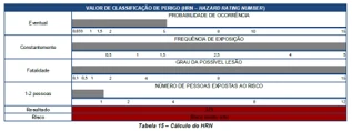 Cálculo HRN - Hazard Rating Number para apreciação de risco
